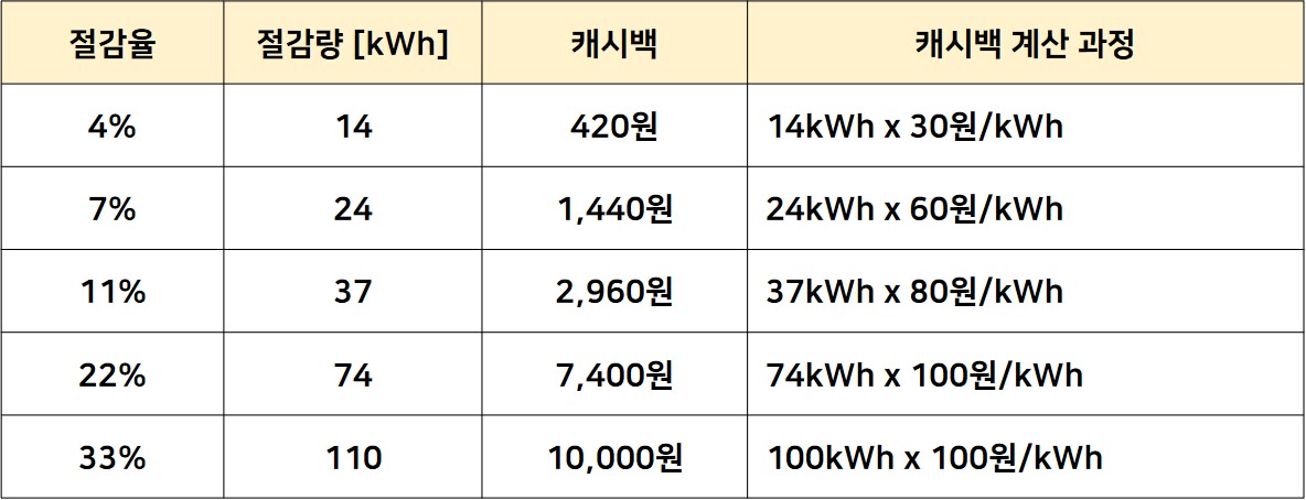 한전 에너지 캐시백 신청