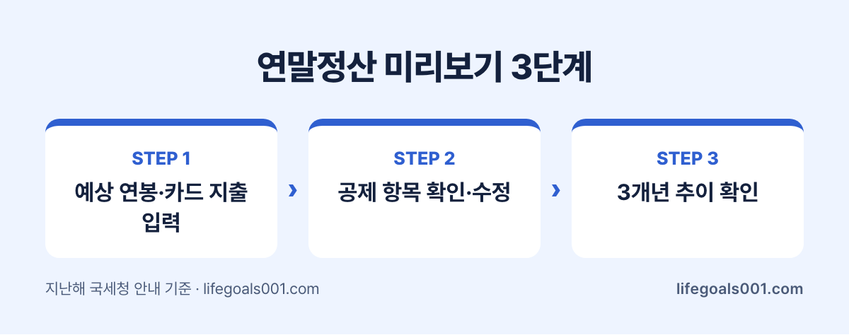 홈택스 연말정산 미리보기 3단계 흐름도: 예상 연봉·카드 지출 입력, 공제 항목 확인·수정, 3개년 추이 확인
