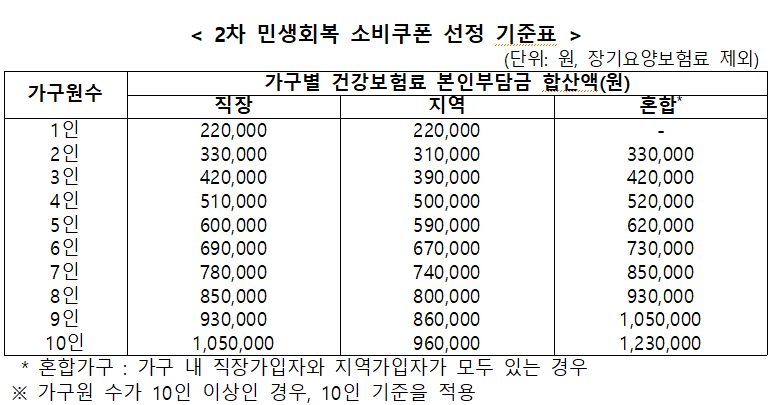 2차 민생회복 소비쿠폰 선정 기준