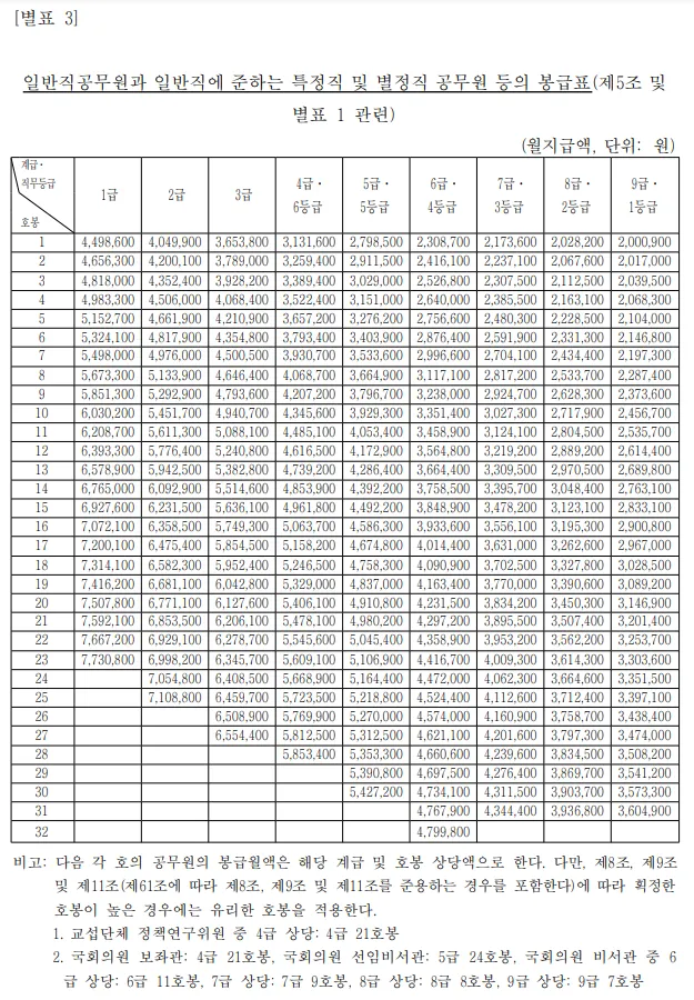 공무원 봉급표_이미지