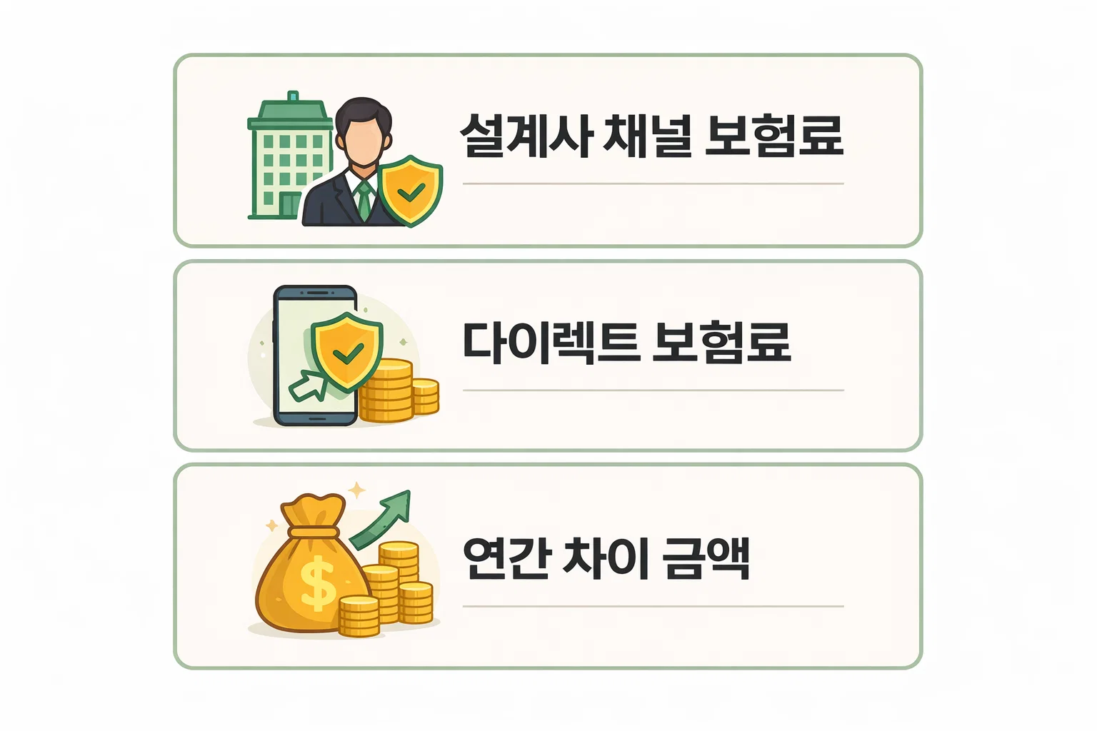 설계사 채널 보험료와 다이렉트 보험료의 월&middot;연간 금액 차이를 실제 사례 기반으로 비교한 보험료 차이 인포그래픽