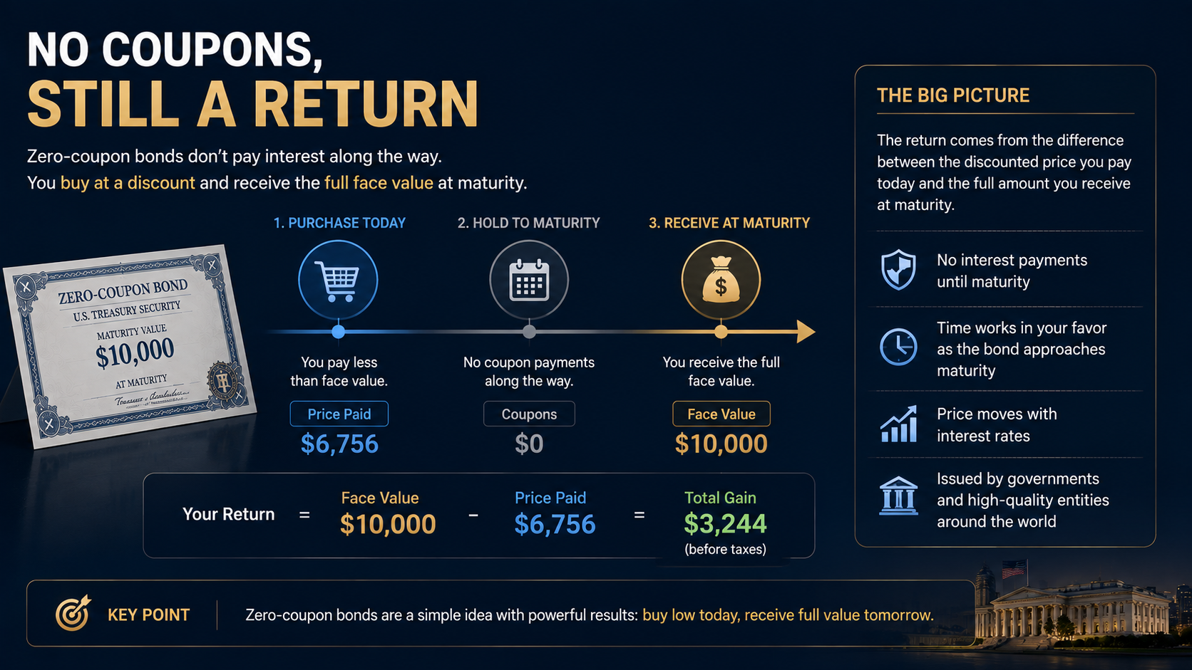 Zero-coupon bond return structure showing discounted purchase price and full face value at maturity