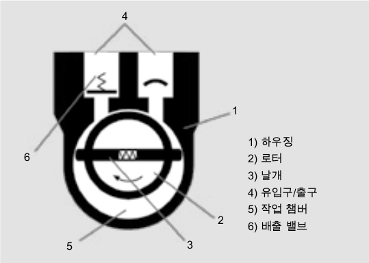 회전날개 진공펌프