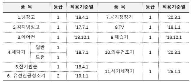 고효율 가전제품 구매 환급 신청 - 삼성 LG