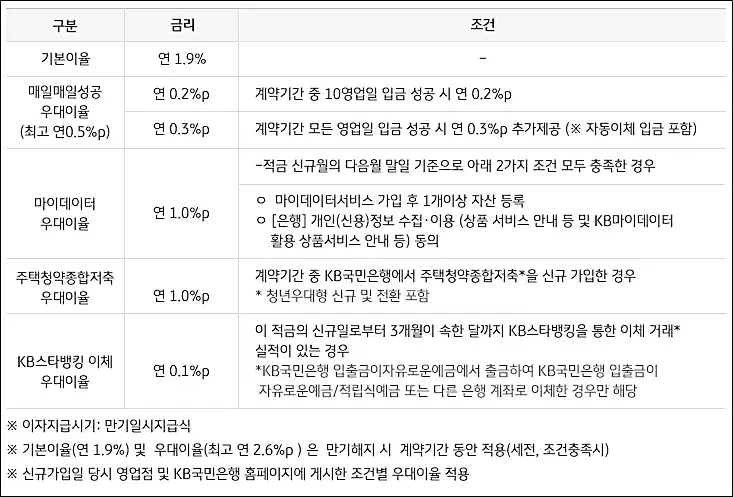 우대이율