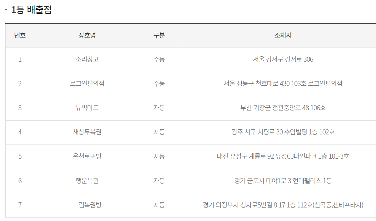 1등 당첨배출점 사진입니다.