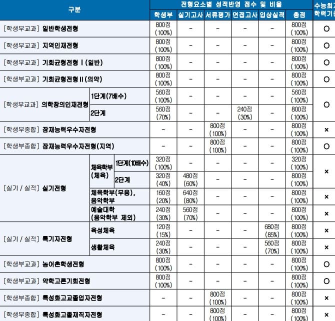 2025학년도 영남대 수시 모집 전형방법 이미지