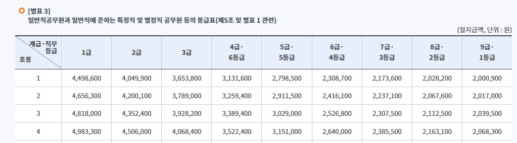 2025공무원봉급표