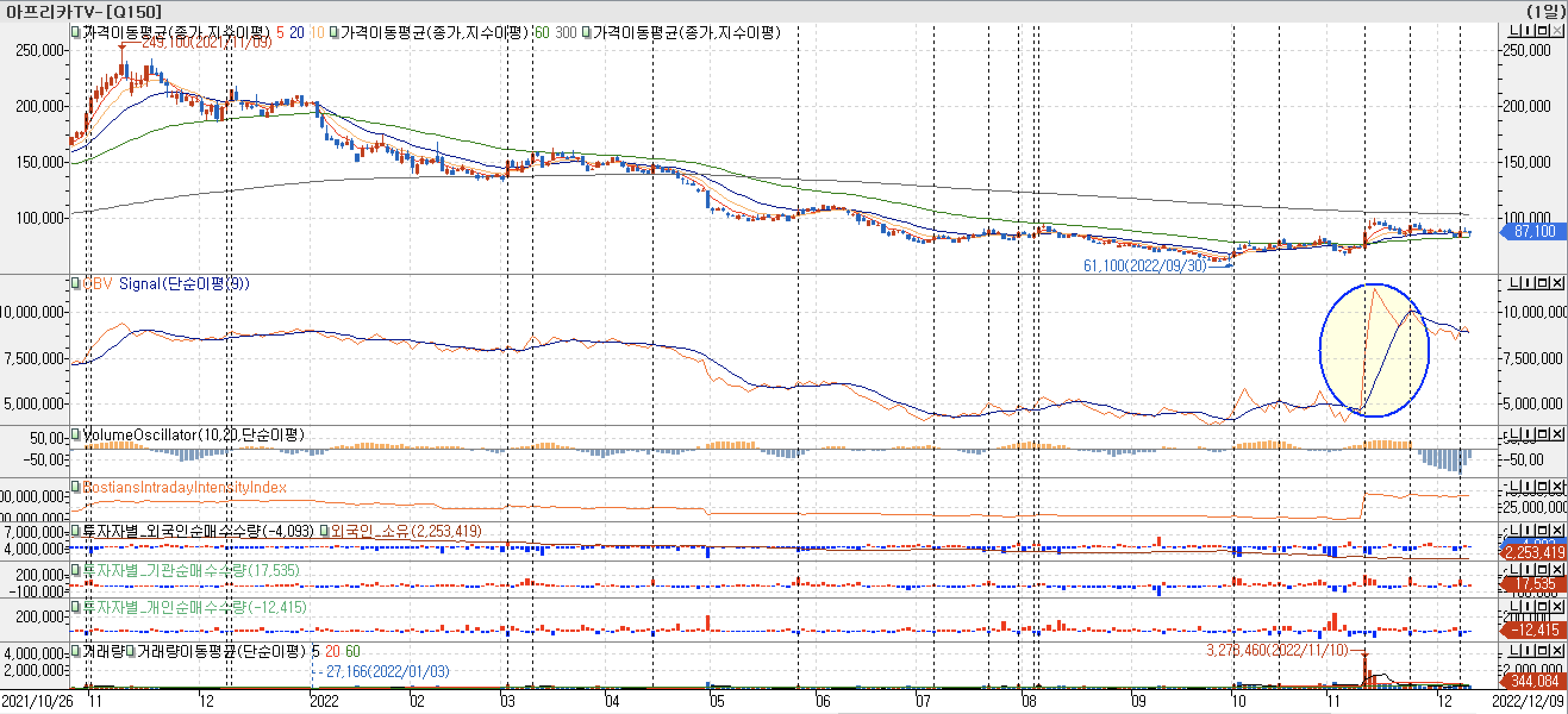 3. 봉 차트 - OBV, VolumeOscillator, BIII, 외국인, 기관, 개인 매수 - 아프리카TV