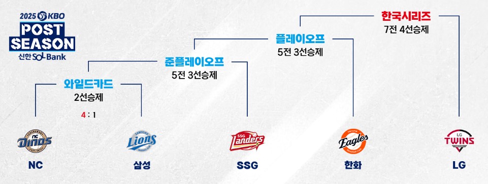 2025 KBO 포스트 시즌 일정