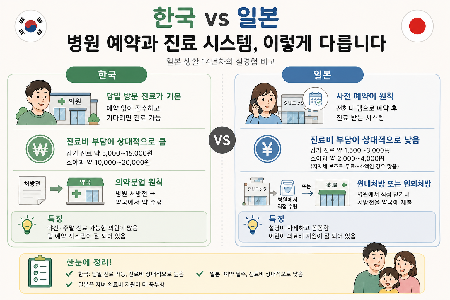 한국 vs 일본 병원 예약과 진료 시스템 이렇게 다릅니다