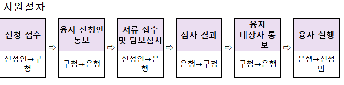 서울 동대문구 자영업자 소상공인 융자 지원