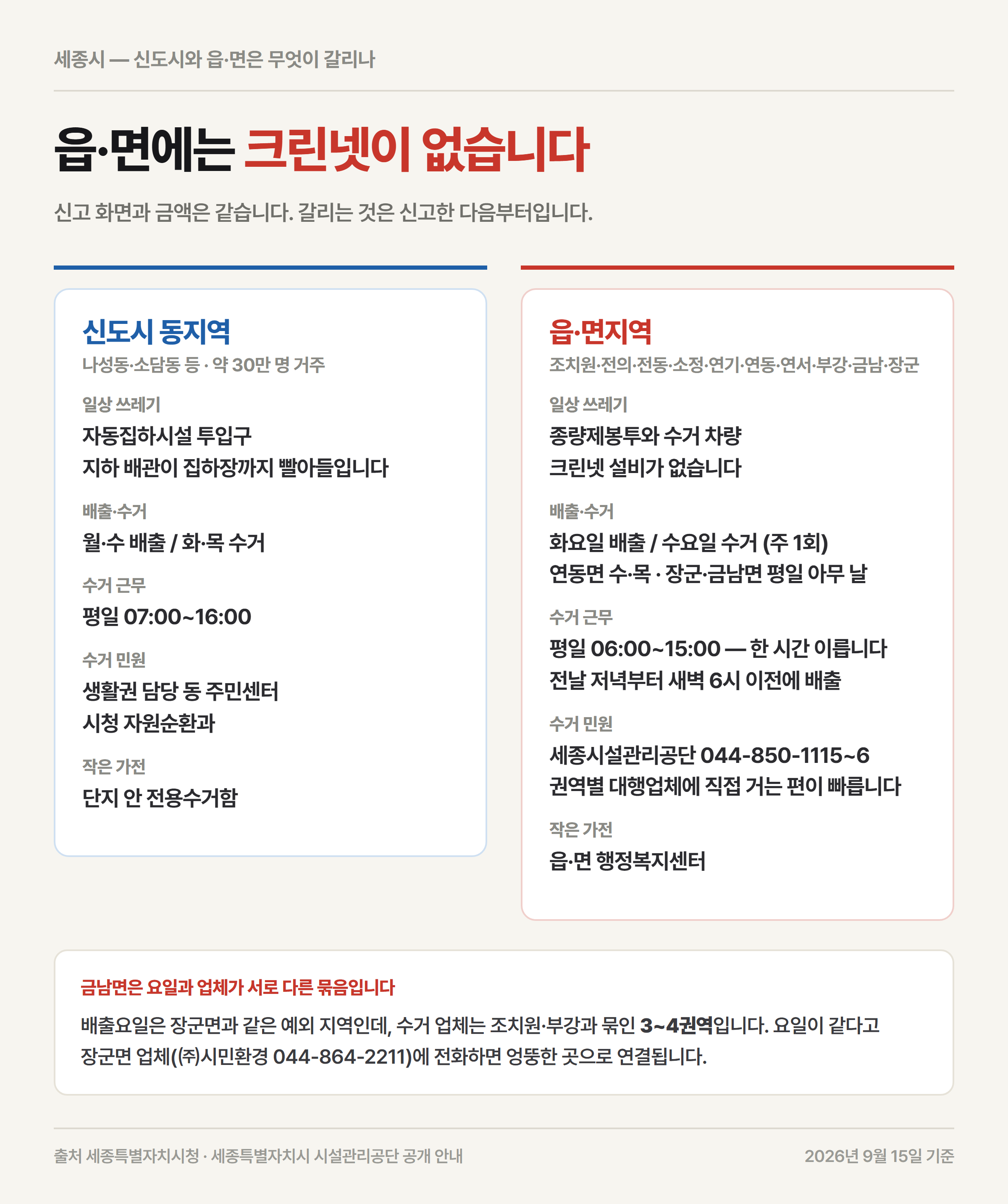 세종 신도시 크린넷과 읍&middot;면지역 종량제봉투&middot;수거차량으로 배출 경로가 갈리는 것을 비교한 자료