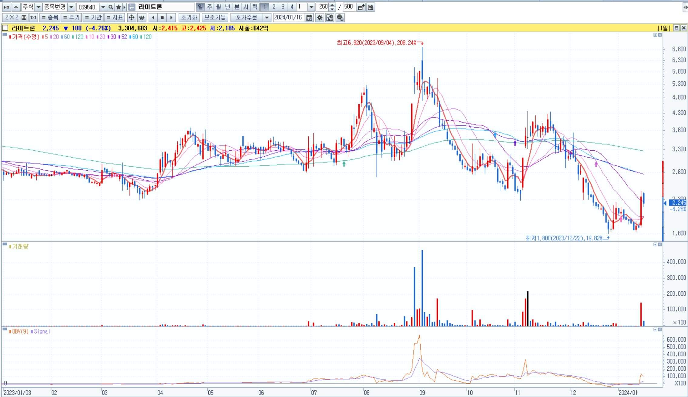 라이트론-일봉차트
