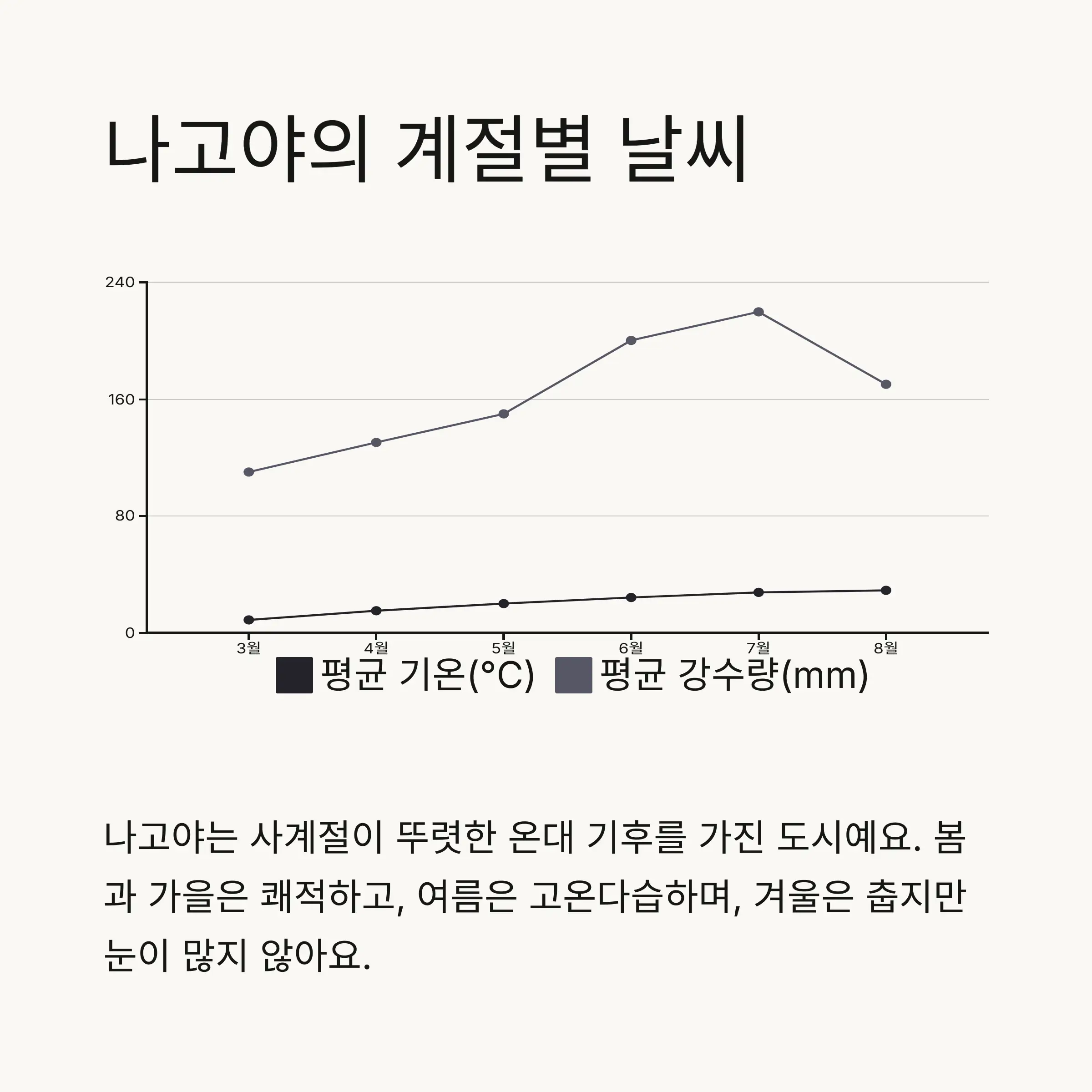 🌡️ 나고야의 계절별 날씨 특징
