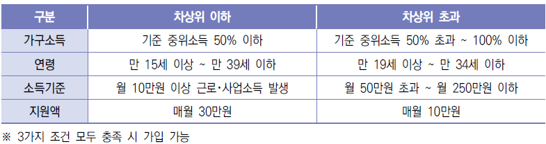 2025 청년내일저축계좌 나이 및 소득조건