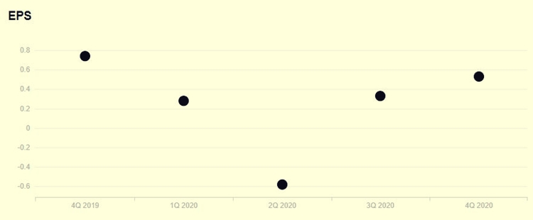 스타벅스 주당 순이익