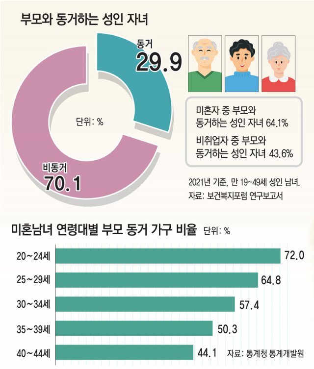 부모와 동거하는 성인 자녀
