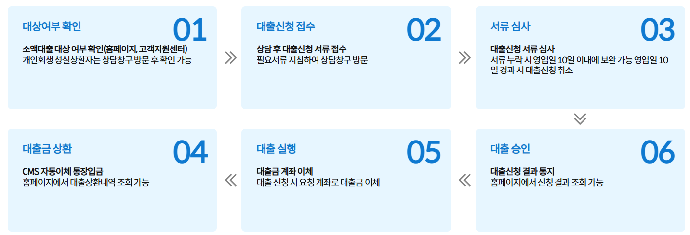 국민행복기금 소액대출-절차