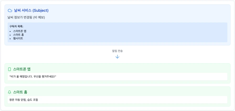 날씨 서비스 옵저버 패턴 예시