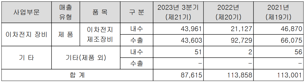 하나기술 - 주요 사업 부문 및 제품 현황(2023년 3분기)