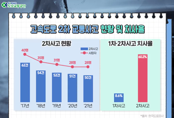 고속도로_2차교통사고_현황