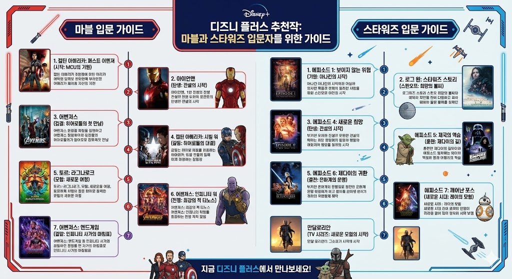 디즈니 플러스 200% 즐기는 입문자 코스