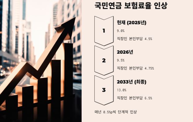 점진적 보험료 인상안