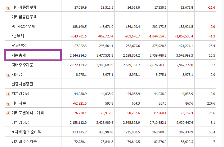 삼성전자-재무상태표-자본총계