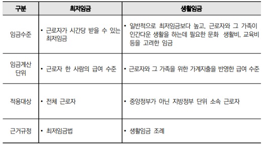 최저임금과 생활임금 비교