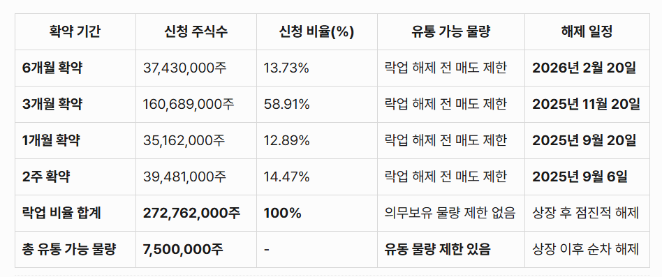 한라캐스트 공모주 배정 및 락업 해제 일정