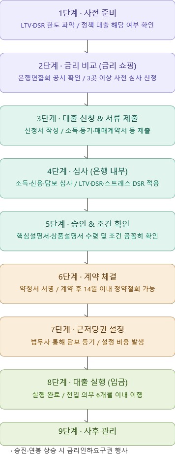 시중은행 대출 실행절차