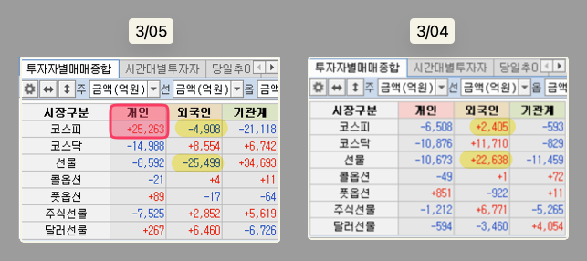 [투자자별 매매 종합] - 오늘과 어제 비교