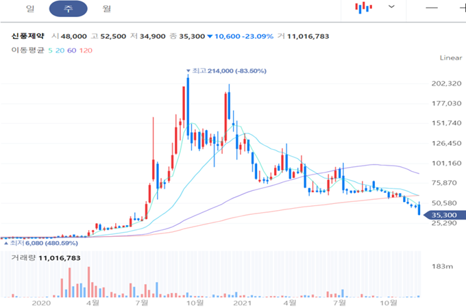 신풍제약 주봉 차트