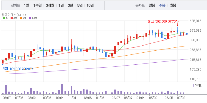 휴젤 주가 차트 분석