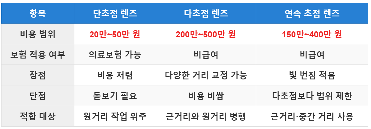 백내장 수술 렌즈 종류