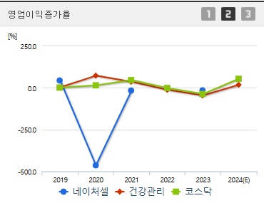 네이처셀 주가 전망 영업이익증가율