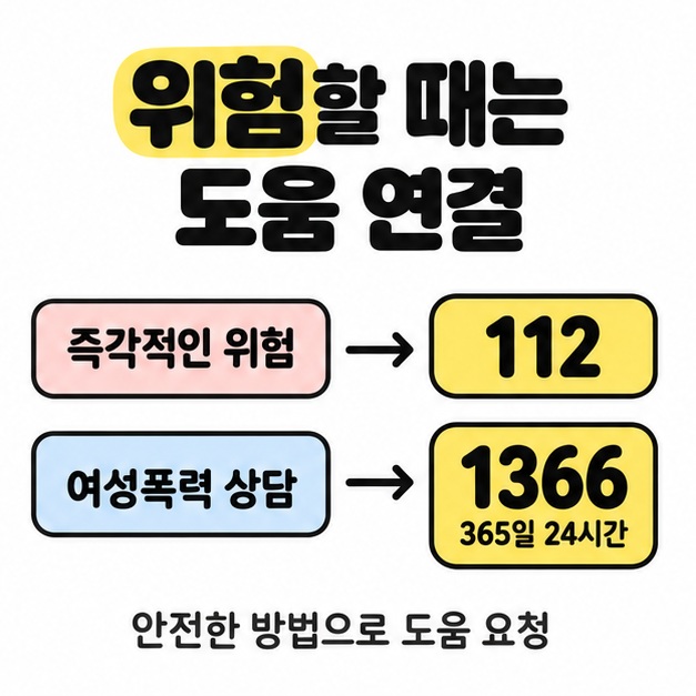 즉각적인 위험은 112, 여성폭력 상담은 365일 24시간 1366으로 연결하고 안전한 도움 요청을 안내하는 도식