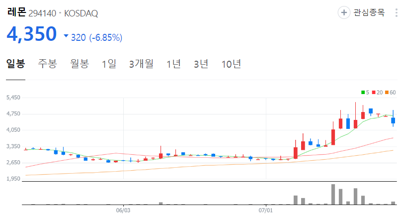레몬-주가-일봉