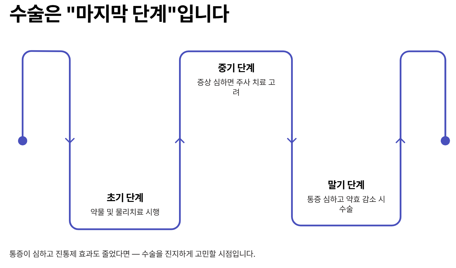 말기 단계