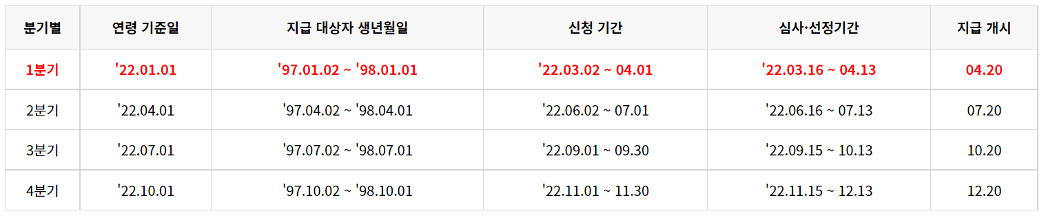 2022 청년기본 소득 신청기간