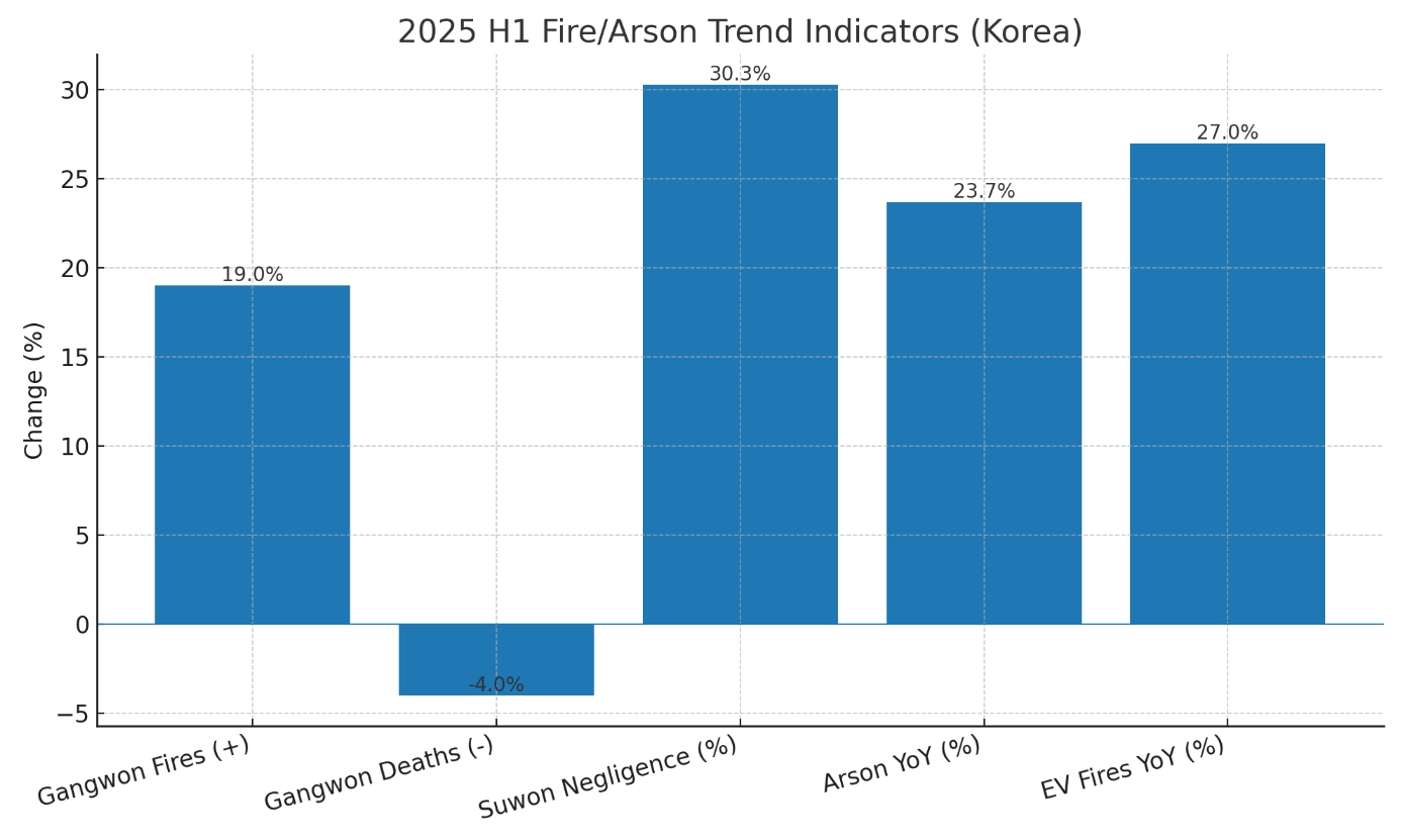 2025년 상반기 방화·화재 추세 요약: 강원 화재 건수(+), 사망자(-), 수원 관할 부주의 비율, 방화 범죄 증가율, 전기차 화재 증가율 비교.
