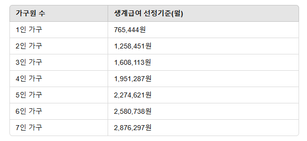 25년 생계급여