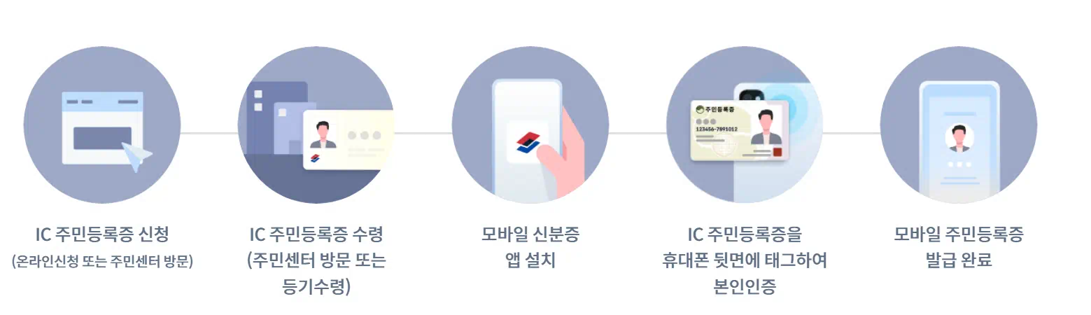 스마트폰에 쏘옥~ 모바일 주민등록증 간편 발급 방법