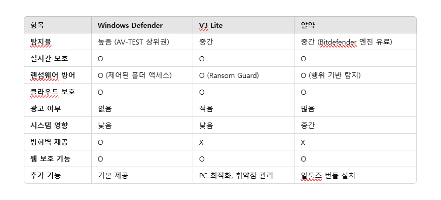 Windows Defender vs. V3 Lite vs. 알약: 무료 백신 비교, 추가 설치 필요할까?