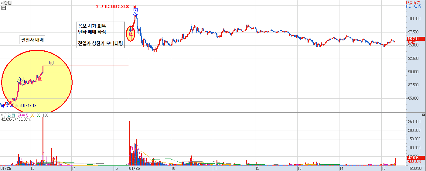 안랩 분봉 차트