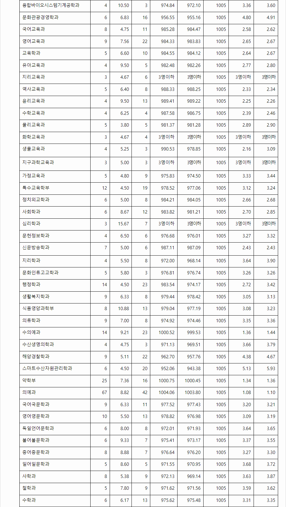 2023학년도 전남대학교 학생부교과전형 지역인재전형 결과