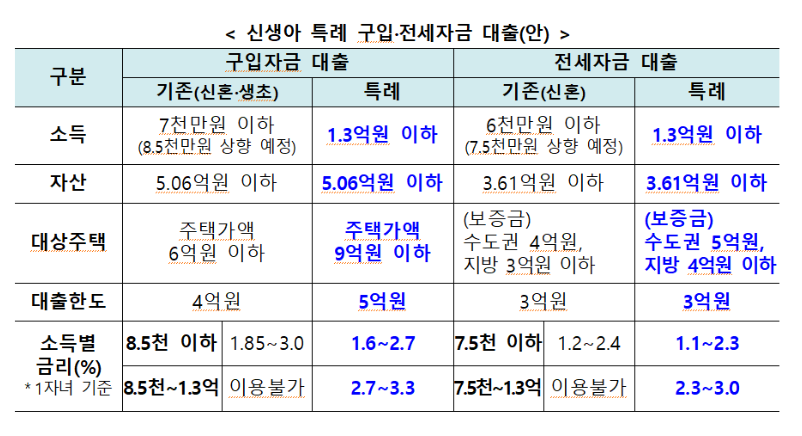 신생아 특례대출