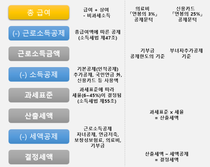 연말정산-프로세스