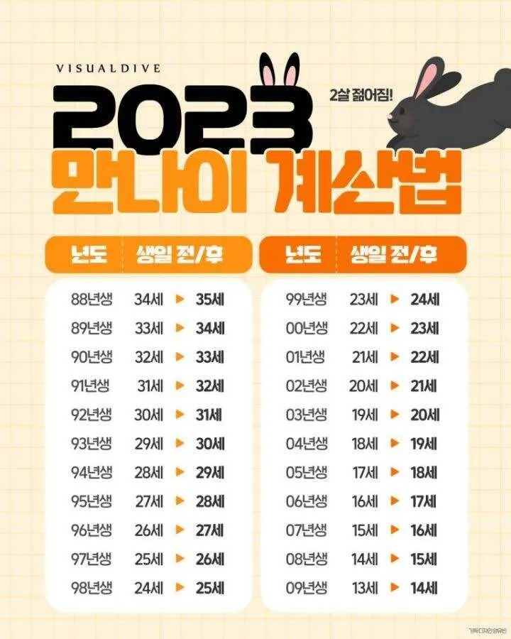 만나이 계산기 계산법 계산방법 2025년_7